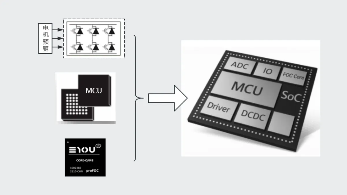 Integrated SoC combining MCU, FOC core and driver for robot actuators